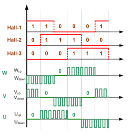 BLDC sensor output vs. commutation timing